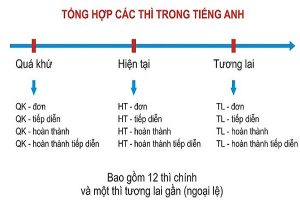 Công thức 12 thì trong tieng anh